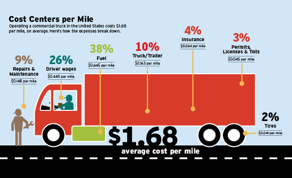 Freight Transport Cost