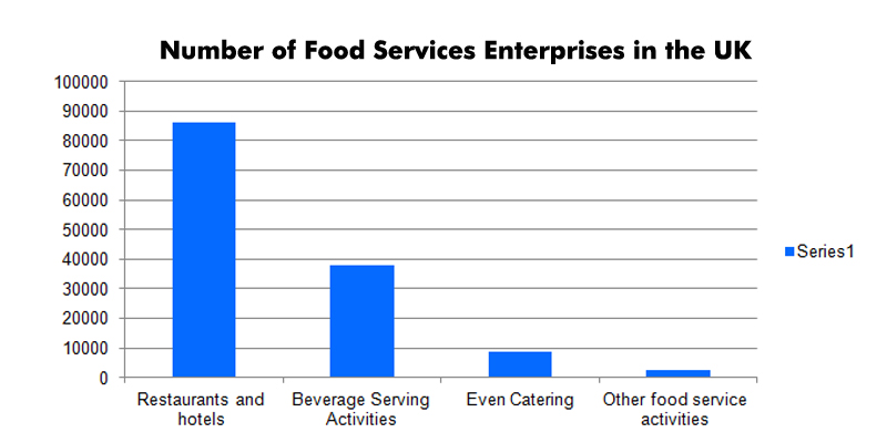 Number of Food Services Enterprises in the UK