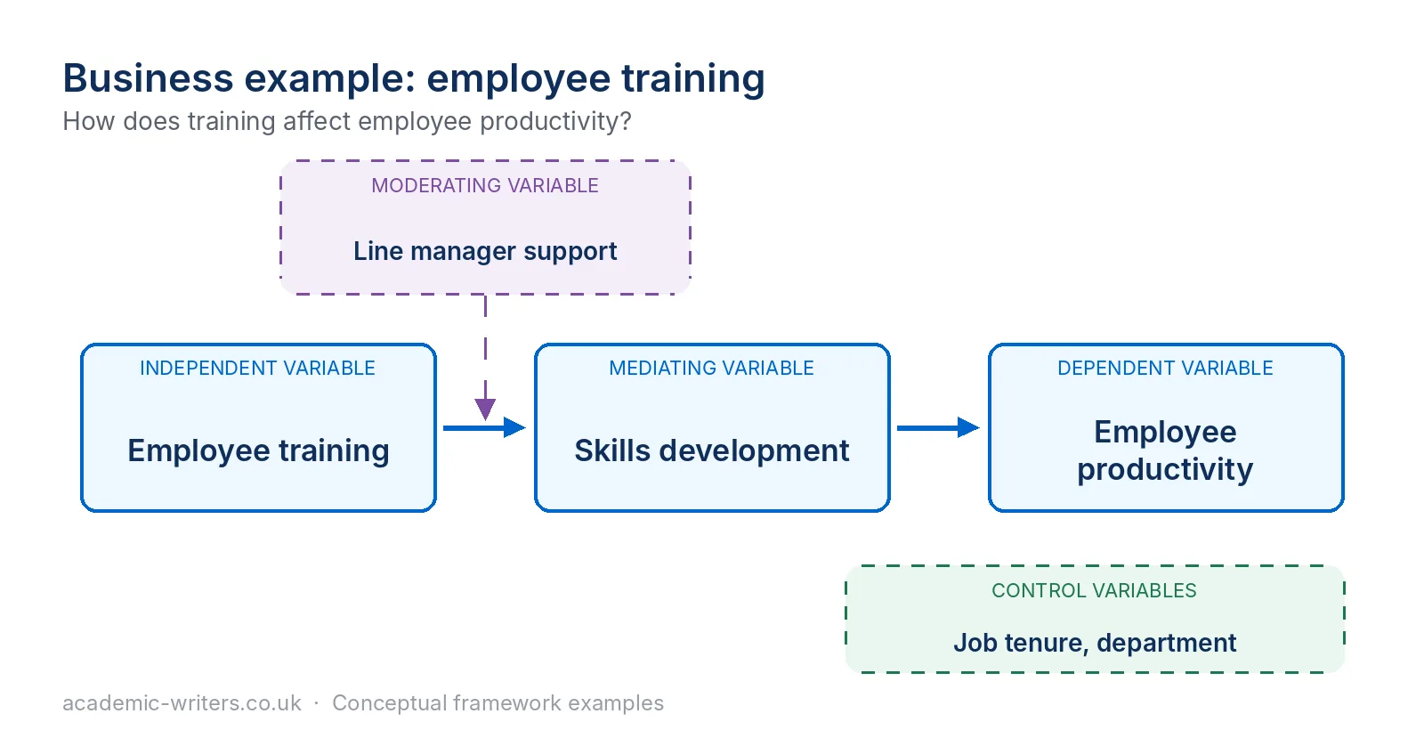 Conceptual framework example in business: employee training affects productivity through skills development, moderated by line manager support