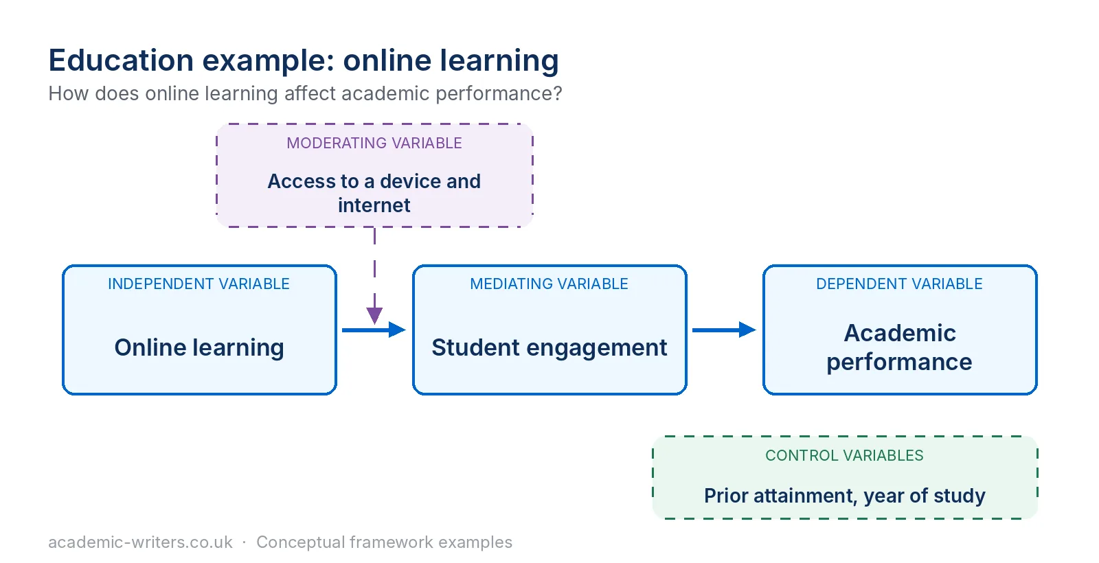 Conceptual framework example in education: online learning affects academic performance through student engagement, moderated by access to a device and internet