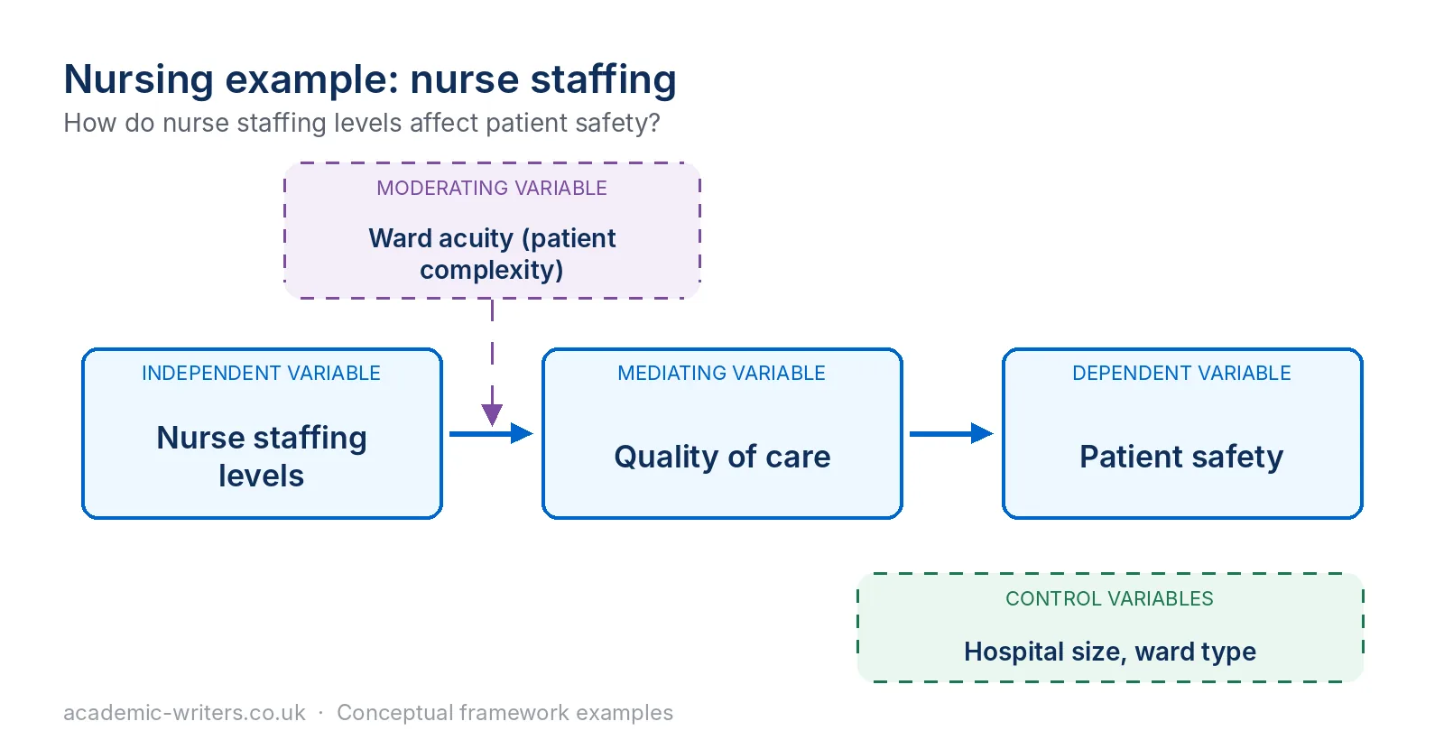 Conceptual framework example in nursing: nurse staffing levels affect patient safety through quality of care, moderated by ward acuity