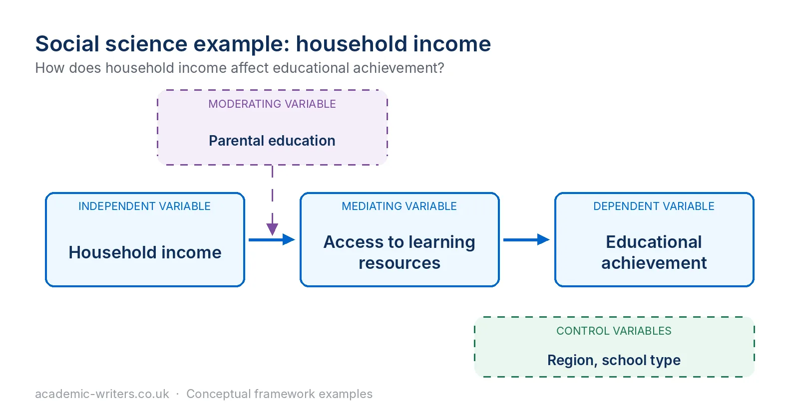 Conceptual framework example in social science: household income affects educational achievement through access to learning resources, moderated by parental education