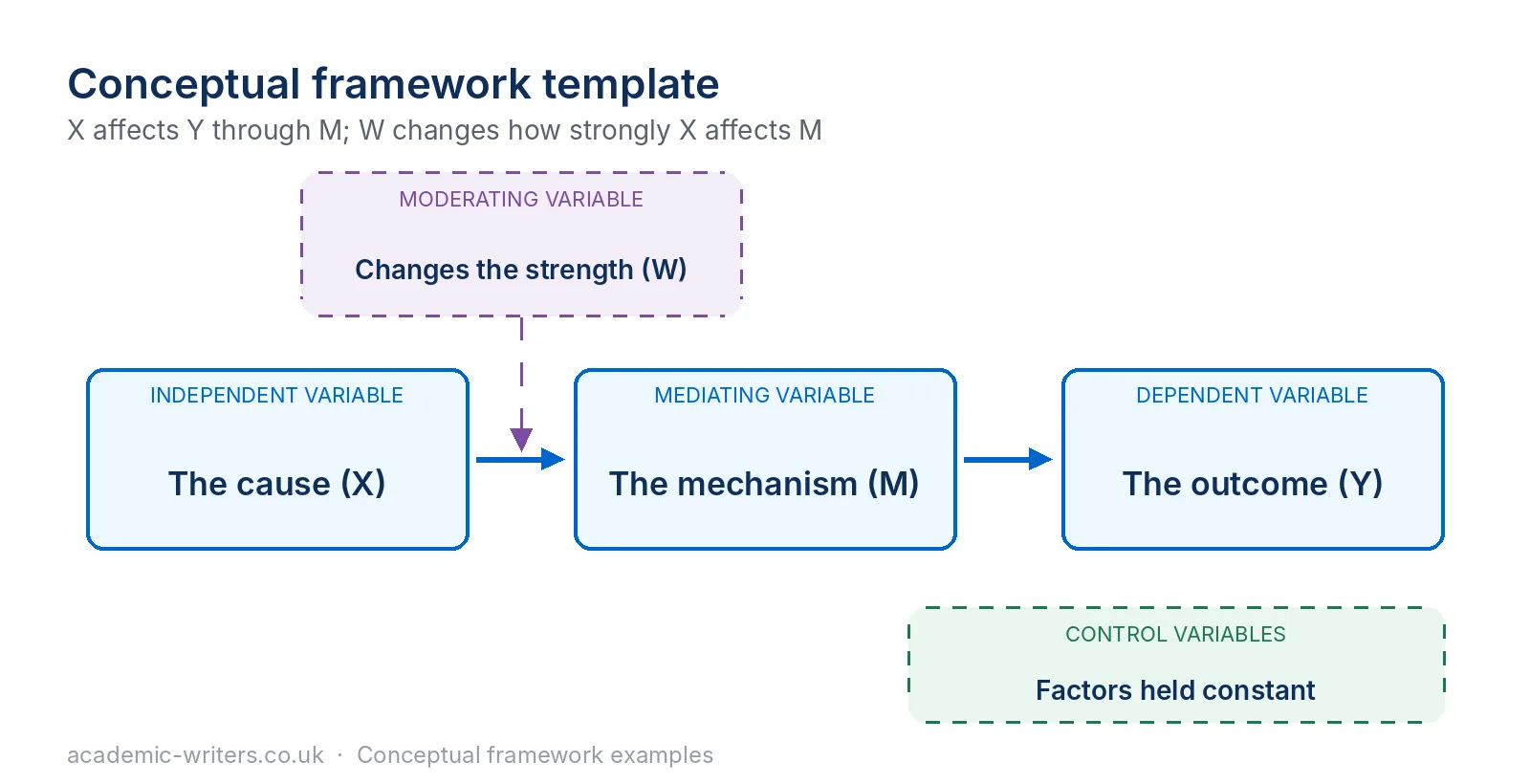 Conceptual framework template showing independent variable, mediating variable, dependent variable, moderating variable and control variables
